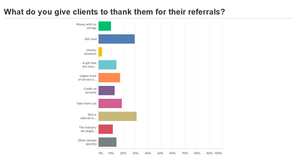 customers referrals graph