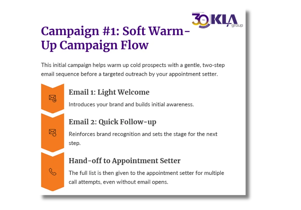 Graphic of campaign 1 - soft warmup