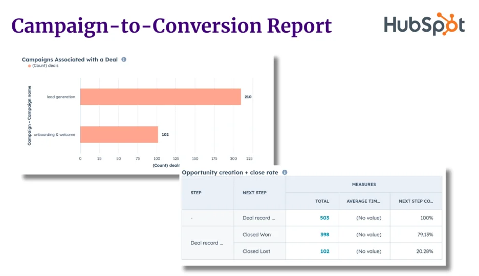 HubSpot Campaign-to-Conversion Report highlighting campaign deals and opportunity close rates to measure funnel performance.