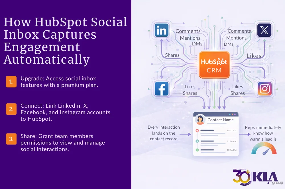Social interactions sync to HubSpot contact records for visibility and follow-up