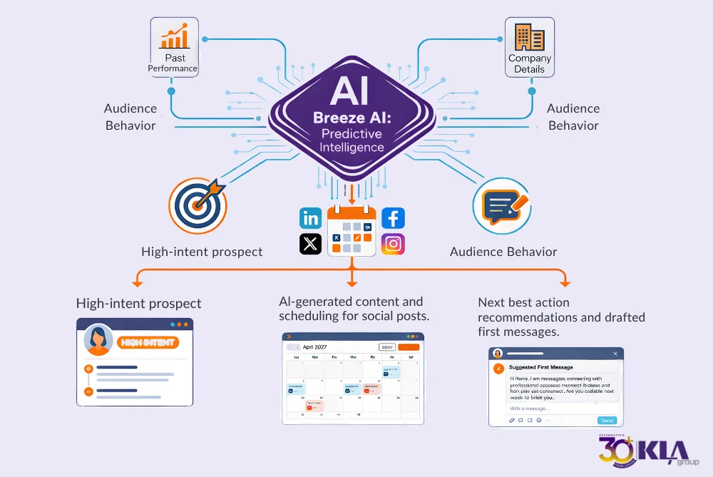HubSpot Breeze AI predicts high-intent prospects and recommends next best sales actions